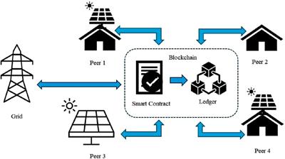 A review of peer-to-peer transaction loss and blockchain: challenges and drivers in the roadmap to a low-carbon future